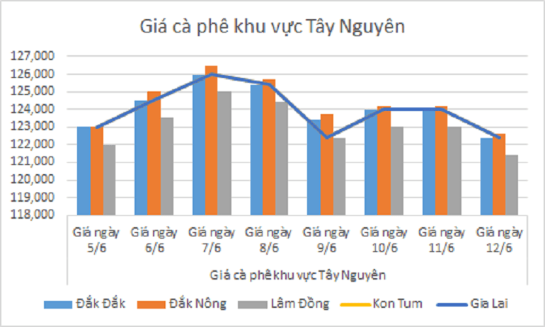 Bieu do gia ca phe ngay 12.6.2024_1718162136.png